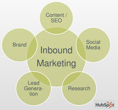 inbound marketing agency for professional speakers consultants and experts
