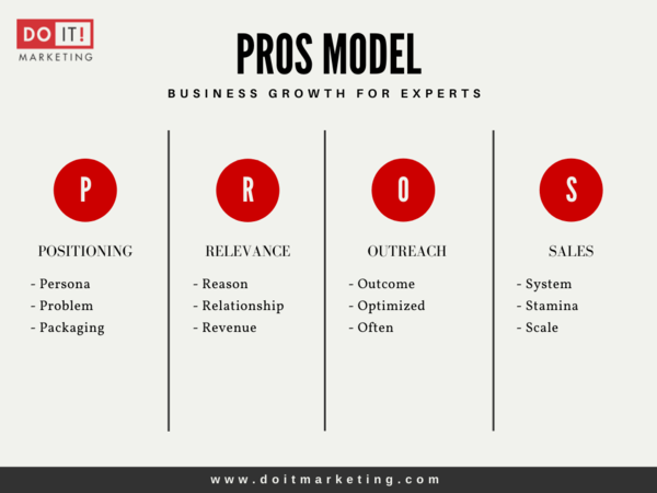 PROS Model